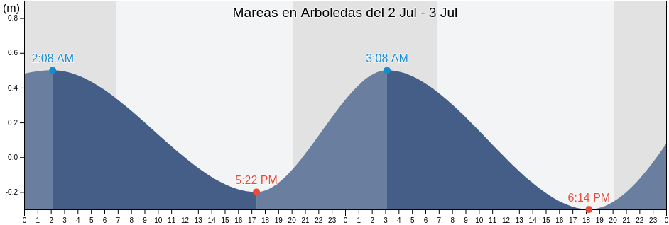 Mareas para hoy en Arboledas, Veracruz, Veracruz, Mexico
