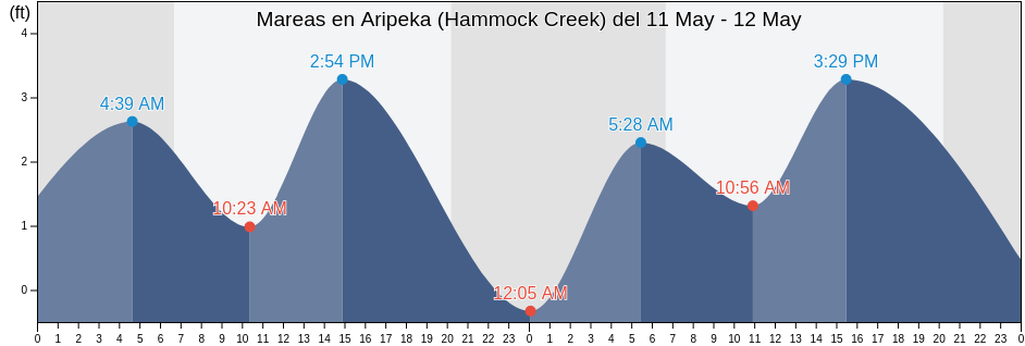 Mareas para hoy en Aripeka (Hammock Creek), Hernando County, Florida, United States