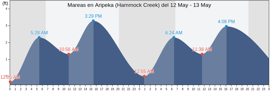 Mareas para hoy en Aripeka (Hammock Creek), Hernando County, Florida, United States
