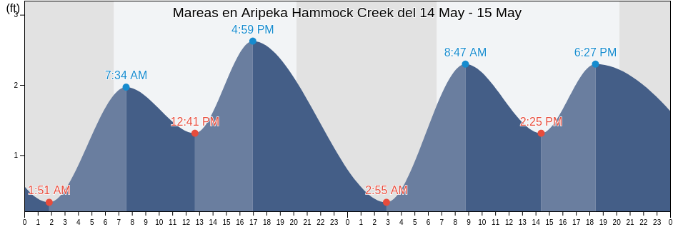 Mareas para hoy en Aripeka Hammock Creek, Hernando County, Florida, United States
