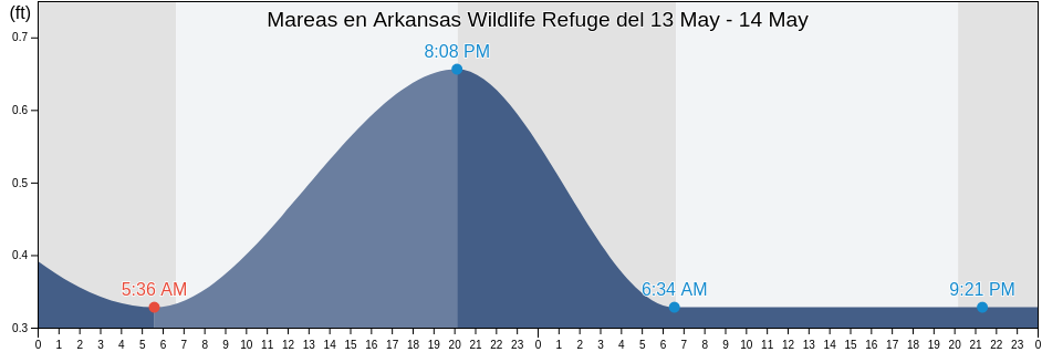 Mareas para hoy en Arkansas Wildlife Refuge, Aransas County, Texas, United States