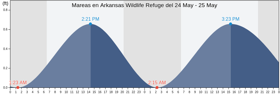 Mareas para hoy en Arkansas Wildlife Refuge, Aransas County, Texas, United States