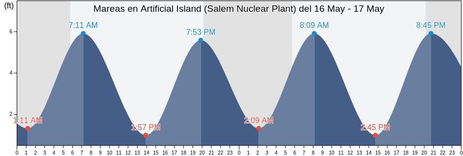 Mareas para hoy en Artificial Island (Salem Nuclear Plant), New Castle County, Delaware, United States