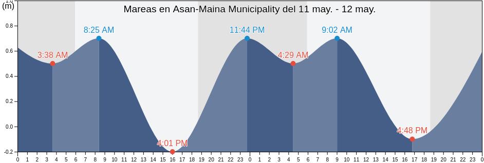 Mareas para hoy en Asan-Maina Municipality, Guam