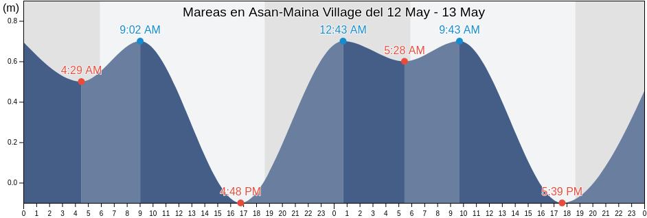 Mareas para hoy en Asan-Maina Village, Zealandia Bank, Northern Islands, Northern Mariana Islands