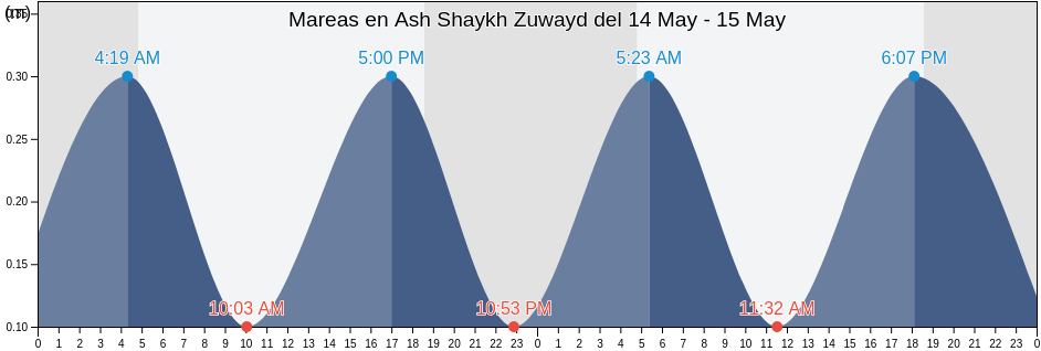 Mareas para hoy en Ash Shaykh Zuwayd, North Sinai, Egypt
