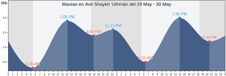 Mareas para hoy en Ash Shaykh ‘Uthmān, Ash Shaikh Outhman, Aden, Yemen