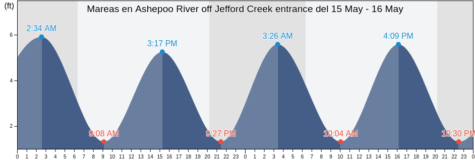 Mareas para hoy en Ashepoo River off Jefford Creek entrance, Beaufort County, South Carolina, United States