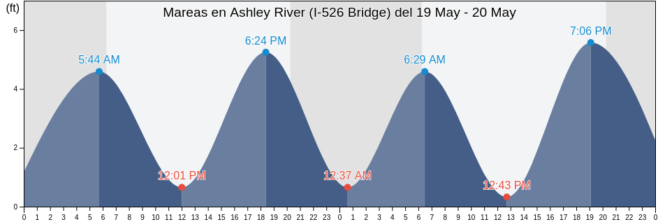Mareas para hoy en Ashley River (I-526 Bridge), Charleston County, South Carolina, United States