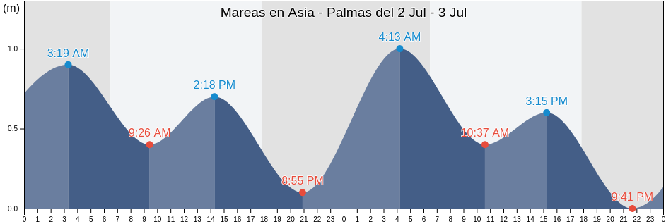 Mareas para hoy en Asia - Palmas, Provincia de Cañete, Lima region, Peru