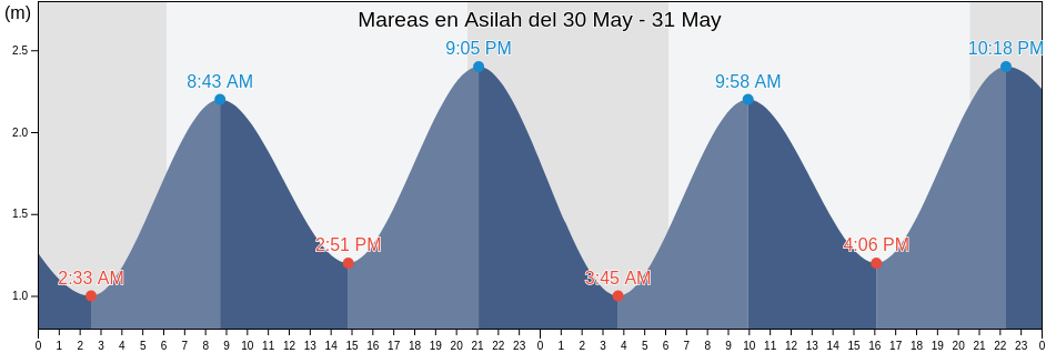 Mareas para hoy en Asilah, Tanger-Assilah, Tanger-Tetouan-Al Hoceima, Morocco