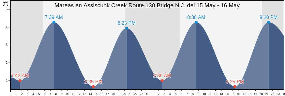Mareas para hoy en Assiscunk Creek Route 130 Bridge N.J., Philadelphia County, Pennsylvania, United States