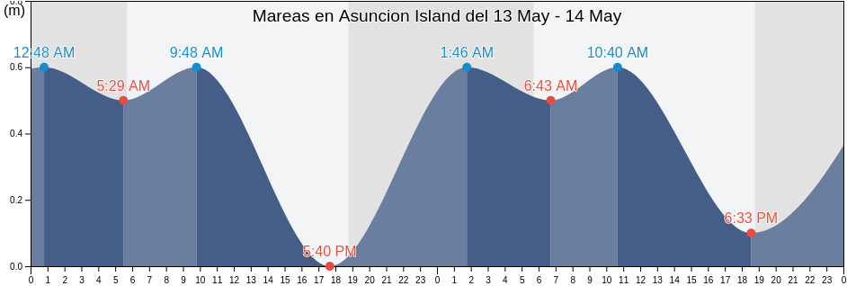 Mareas para hoy en Asuncion Island, Northern Islands, Northern Mariana Islands