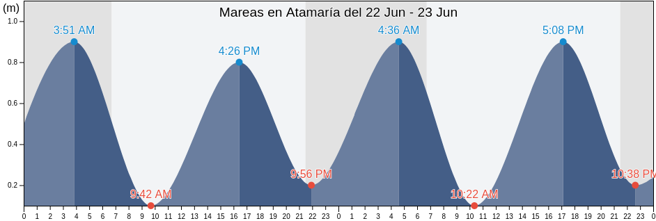 Mareas para hoy en Atamaría, Murcia, Murcia, Spain
