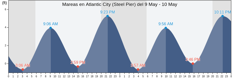 Mareas para hoy en Atlantic City (Steel Pier), Atlantic County, New Jersey, United States