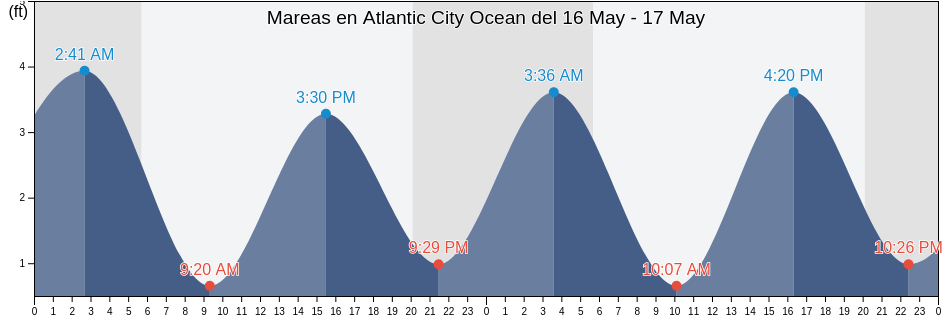 Mareas para hoy en Atlantic City Ocean, Atlantic County, New Jersey, United States