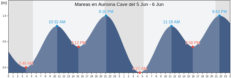 Mareas para hoy en Aurisina Cave, Provincia di Trieste, Friuli Venezia Giulia, Italy