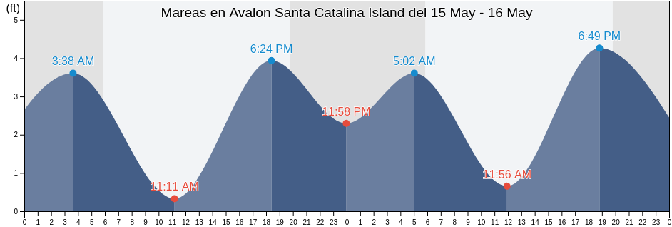 Mareas para hoy en Avalon Santa Catalina Island, Orange County, California, United States