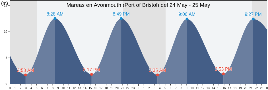 Mareas para hoy en Avonmouth (Port of Bristol), City of Bristol, England, United Kingdom