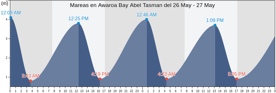 Mareas para hoy en Awaroa Bay Abel Tasman, Tasman District, Tasman, New Zealand