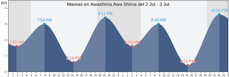 Mareas para hoy en Awashima Awa Shima, Mitoyo Shi, Kagawa, Japan