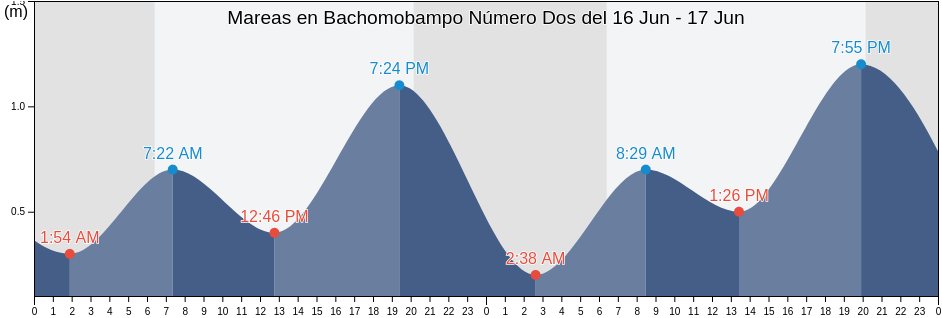 Mareas para hoy en Bachomobampo Número Dos, Ahome, Sinaloa, Mexico