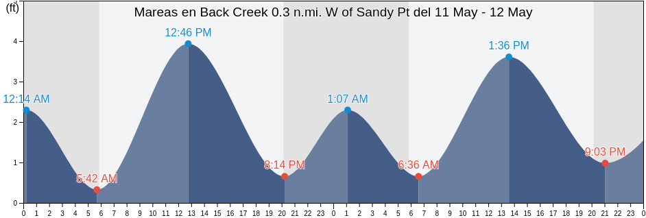Mareas para hoy en Back Creek 0.3 n.mi. W of Sandy Pt, Cecil County, Maryland, United States
