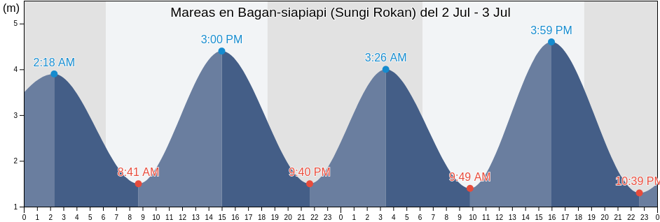 Mareas para hoy en Bagan-siapiapi (Sungi Rokan), Kabupaten Rokan Hilir, Riau, Indonesia