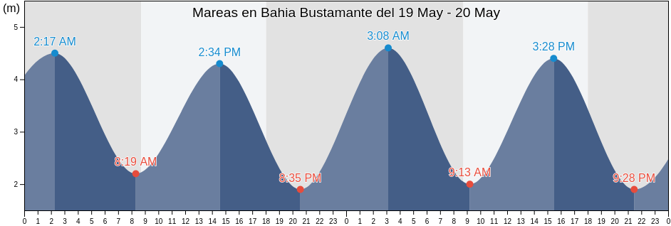 Mareas para hoy en Bahia Bustamante, Departamento de Florentino Ameghino, Chubut, Argentina