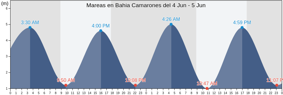 Mareas para hoy en Bahia Camarones, Departamento de Florentino Ameghino, Chubut, Argentina