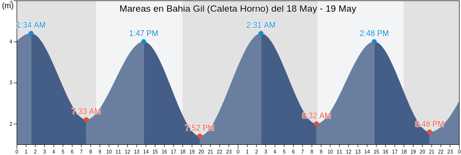 Mareas para hoy en Bahia Gil (Caleta Horno), Departamento de Florentino Ameghino, Chubut, Argentina