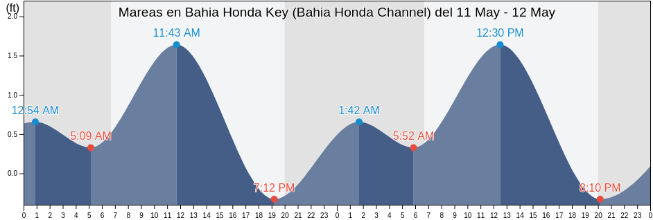 Mareas para hoy en Bahia Honda Key (Bahia Honda Channel), Monroe County, Florida, United States