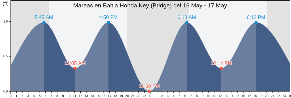 Mareas para hoy en Bahia Honda Key (Bridge), Monroe County, Florida, United States