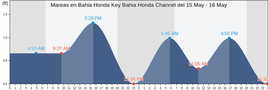 Mareas para hoy en Bahia Honda Key Bahia Honda Channel, Monroe County, Florida, United States