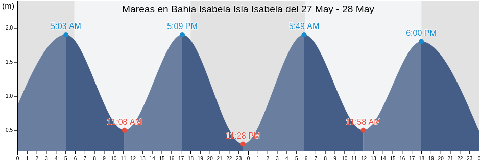 Mareas para hoy en Bahia Isabela Isla Isabela, Cantón Isabela, Galápagos, Ecuador