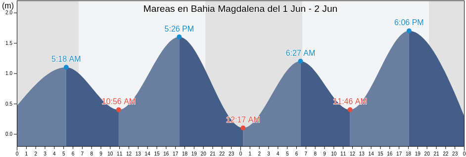 Mareas para hoy en Bahia Magdalena, Comondú, Baja California Sur, Mexico