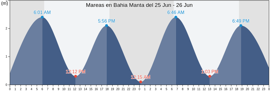 Mareas para hoy en Bahia Manta, Jaramijó, Manabí, Ecuador