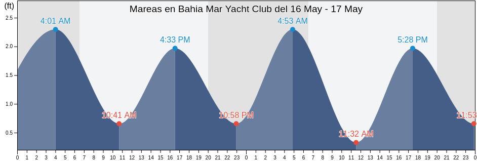 Mareas para hoy en Bahia Mar Yacht Club, Broward County, Florida, United States