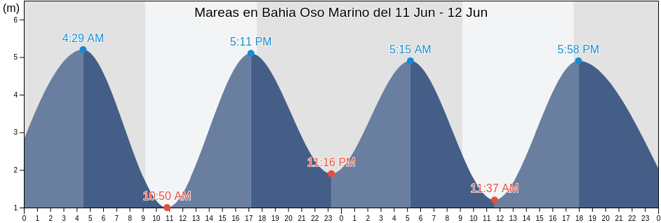 Mareas para hoy en Bahia Oso Marino, Departamento de Deseado, Santa Cruz, Argentina