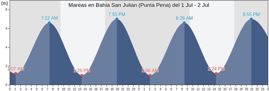 Mareas para hoy en Bahia San Julian (Punta Pena), Departamento de Magallanes, Santa Cruz, Argentina