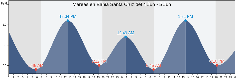 Mareas para hoy en Bahia Santa Cruz, San Miguel del Puerto, Oaxaca, Mexico