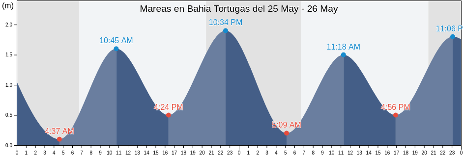 Mareas para hoy en Bahia Tortugas, Mulegé, Baja California Sur, Mexico
