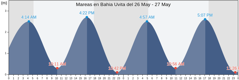 Mareas para hoy en Bahia Uvita, Pérez Zeledón, San José, Costa Rica