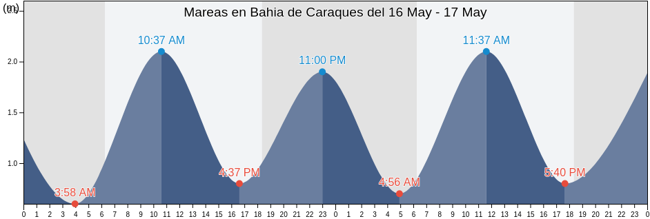 Mareas para hoy en Bahia de Caraques, Cantón Sucre, Manabí, Ecuador