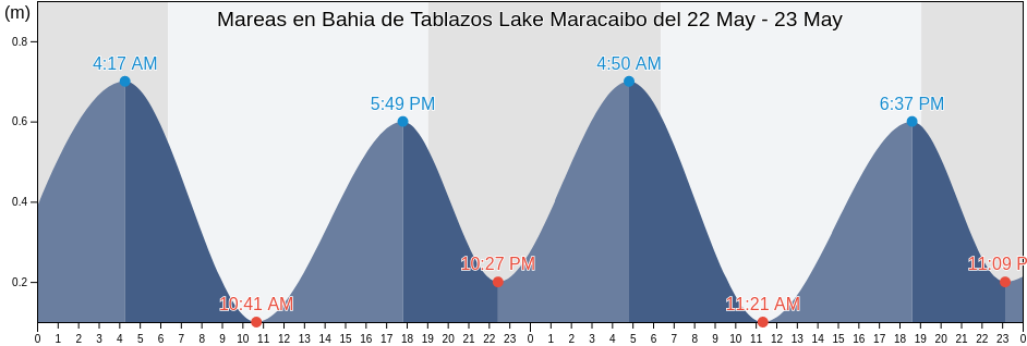 Mareas para hoy en Bahia de Tablazos Lake Maracaibo, Municipio Almirante Padilla, Zulia, Venezuela