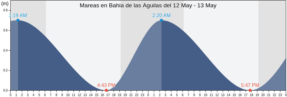 Mareas para hoy en Bahia de las Aguilas, Pedernales, Pedernales, Dominican Republic