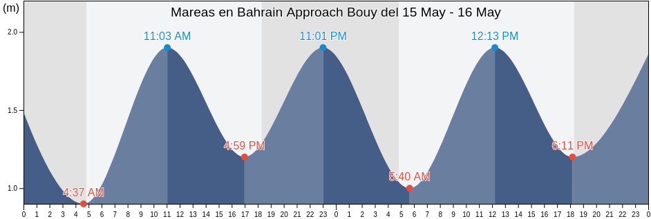 Mareas para hoy en Bahrain Approach Bouy, Al Khubar, Eastern Province, Saudi Arabia