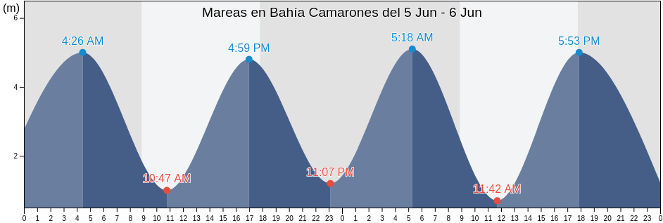 Mareas para hoy en Bahía Camarones, Chubut, Argentina