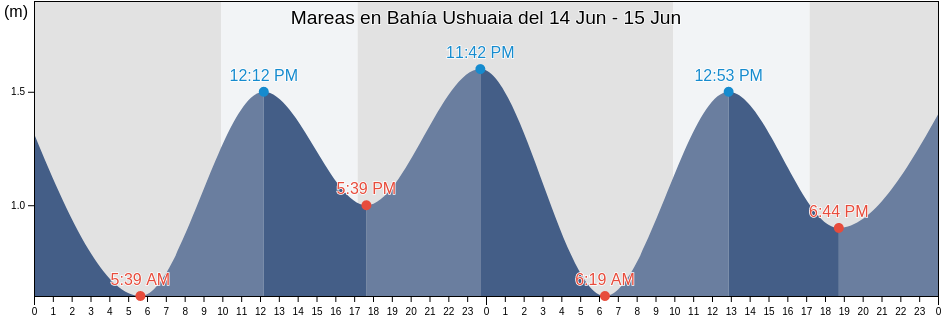 Mareas para hoy en Bahía Ushuaia, Argentina