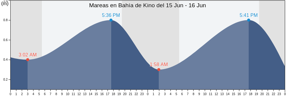 Mareas para hoy en Bahía de Kino, Hermosillo, Sonora, Mexico